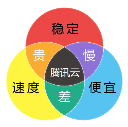 腾讯云轻量新老用户必看——官方福利